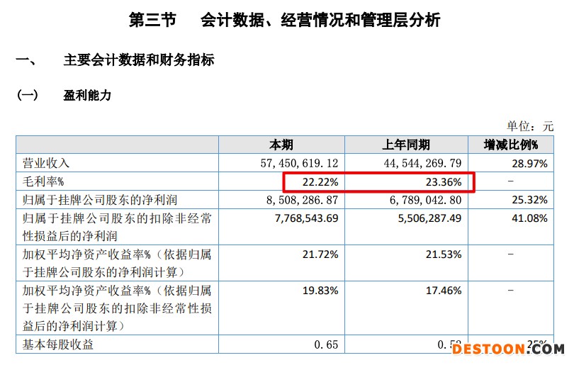 嘉邻物业2021年营收增加增29% 毛利率降至22.2% 嘉邻物业2021年营收增加增29% 毛利率降至22.2%