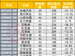 研报数量明显下滑，宁德时代“降温”另有预兆？近三个月研报数量由近一年第10降至第85位