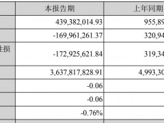 华西证券一季度净利亏1.7亿元：投行、经纪业务均滑坡，投资亏4.19亿