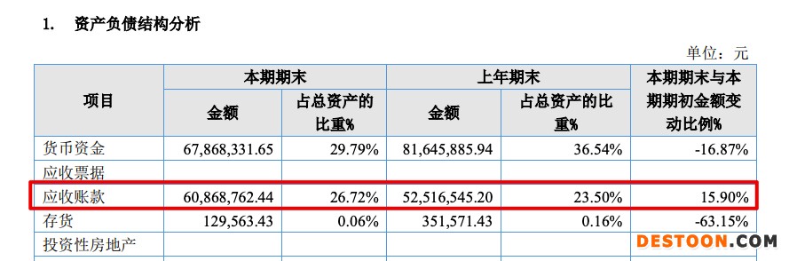 万联城服2021年营收增加19.2%毛利率走弱 应收账款占总资产超两成