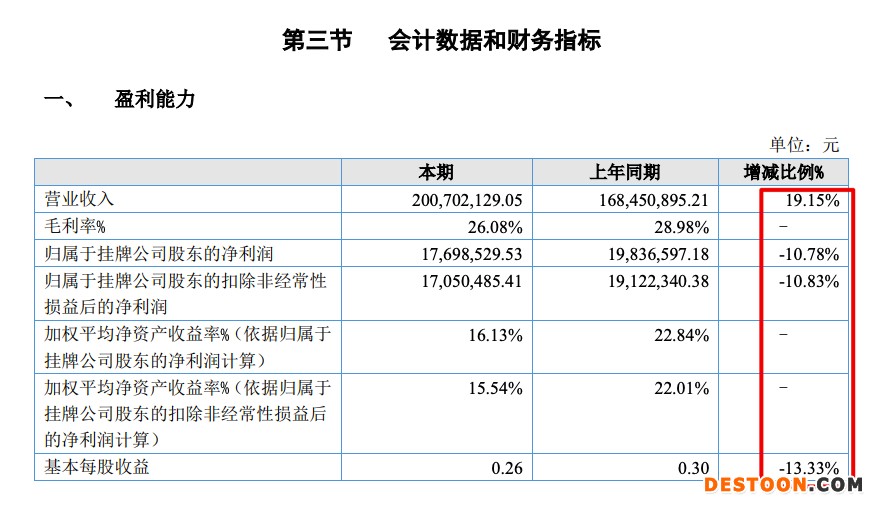 万联城服2021年营收增加19.2%毛利率走弱 应收账款占总资产超两成