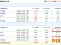艾布鲁龙虎榜：机构净卖出1197.09万元