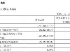 水井坊为高端化“做嫁衣”：一季度销售费用支出4.1亿元,净利遭蚕食下滑13.54%