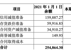 中南建设交“史上最差成绩”：计提减值39亿、净利亏34亿，毛利率现13年新低