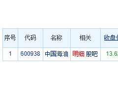 中国海油龙虎榜：机构净买入6.39亿元