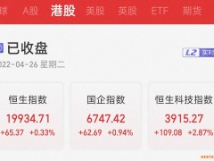 恒指收涨0.33% 游戏股创梦天地闪崩收跌近50%