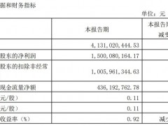 投资亏了15亿！海通证券一季度净利大减近六成