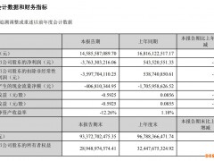 连亏四季！头部猪企首份季报：温氏股份净亏37.6亿