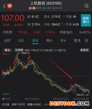 上机数控股价表现