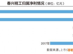 铝价高涨致原材料采购价格上涨 春兴精工去年亏10.33亿元
