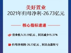 房产·年报速读｜美好置业：2021年营收同比减少15.37%至35.59亿元