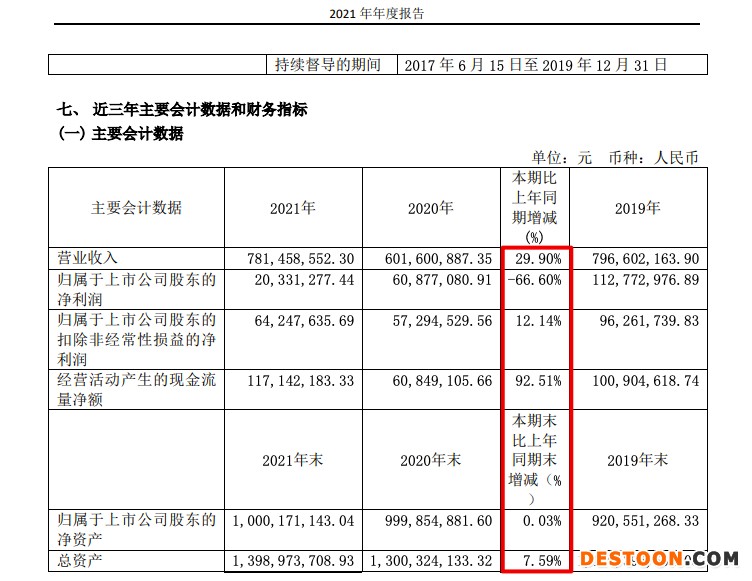 菲林格尔2021年营收增29.9% 归母净利同比降66.6% 双利率均创五年新低