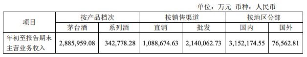 贵州茅台一季度净利润增长23.58%，茅台酒卖出288.6亿元