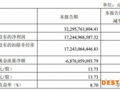贵州茅台一季度净利润增长23.58%，茅台酒卖出288.6亿元