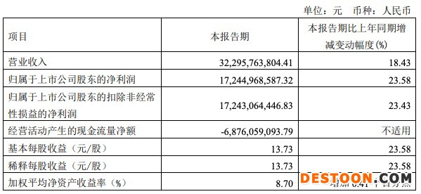 贵州茅台一季度净利润增长23.58%，茅台酒卖出288.6亿元