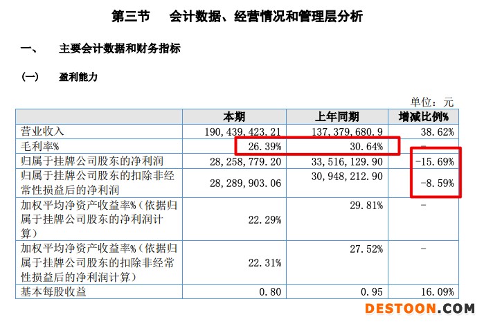 金磊建材2021年增收不增利:营收增加38.6%净利降15.7% 利息保障倍数明显下降 金磊建材2021年增收不增利:营收增加38.6%净利降15.7% 利息保障倍数明显下降