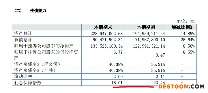 金磊建材2021年增收不增利:营收增加38.6%净利降15.7% 利息保障倍数明显下降 金磊建材2021年增收不增利:营收增加38.6%净利降15.7% 利息保障倍数明显下降