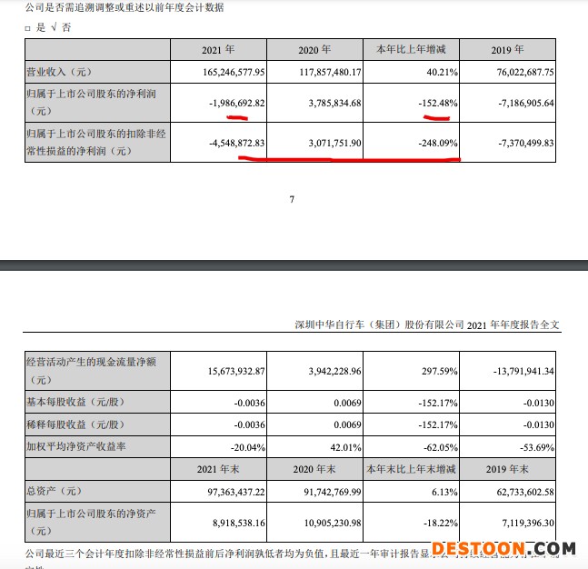 深中华A2021年盈转亏:归母净利亏198.67万元 同比减少152.5% 深中华A2021年盈转亏:归母净利亏198.67万元 同比减少152.5%