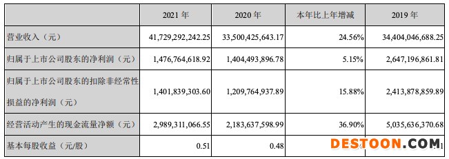 韵达股份2021年净利润增长5.15%，累计完成快递184亿余票