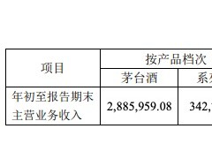 贵州茅台一季度净利润增长23.58%，茅台酒卖出288.6亿元