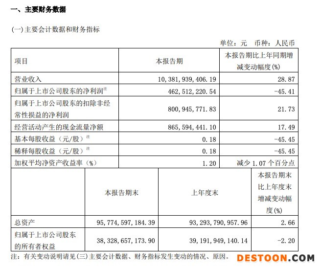 复星医药一季度净利下滑45.41%，持股BNTX等亏损3.38亿元