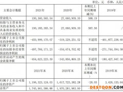 泽璟制药上市后连亏两年2021亏损扩大 IPO募资20亿