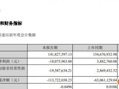 厚普股份一季度业绩由盈转亏：公司财务负责人辞职 延期回复深交所年报问询函
