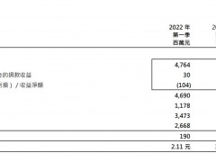 V观财报｜港交所一季度净利降三成 17家公司上市集资149亿元