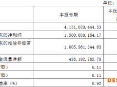 海通证券一季度营收降63% 投资收益