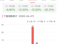 证券板块涨0.73% 第一创业涨10.10%居首
