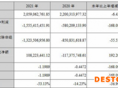 海南海药2021年亏损15.6亿 计提资产减值准备3.7亿