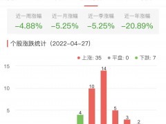 白酒概念板块涨2.56% 大豪科技涨9.99%居首