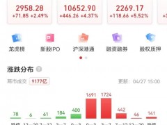 A股强势反弹！沪指收复2900点，锂电股掀涨停潮