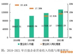 报告：2021年物业百强企业营收均值13.40亿元