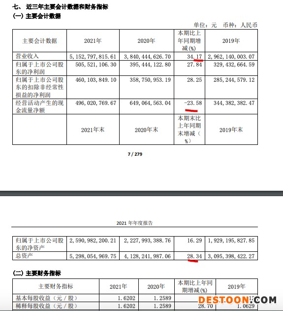 志邦家居2021年营收增加34.2% 毛利率降至36.24%
