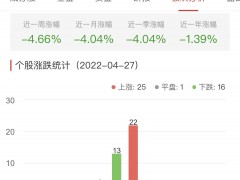 银行板块涨0.29% 平安银行涨6.25%居首