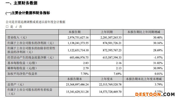 长春高新一季度净利增长30.16%,股价创三年来新低 长春高新一季度净利增长30.16%,股价创三年来新低