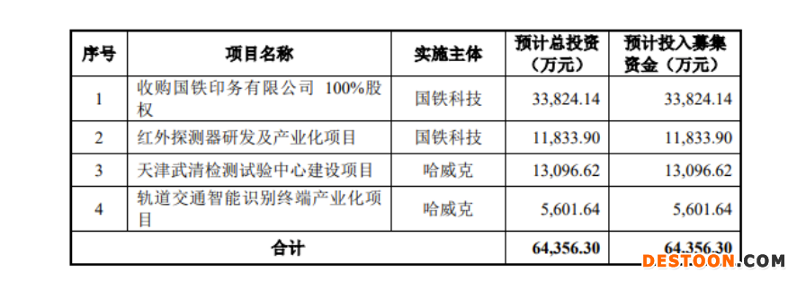 国铁科技过会：上市委要求说明对国铁印务账面2.2亿资金使用计划是否充分论证充分讨论