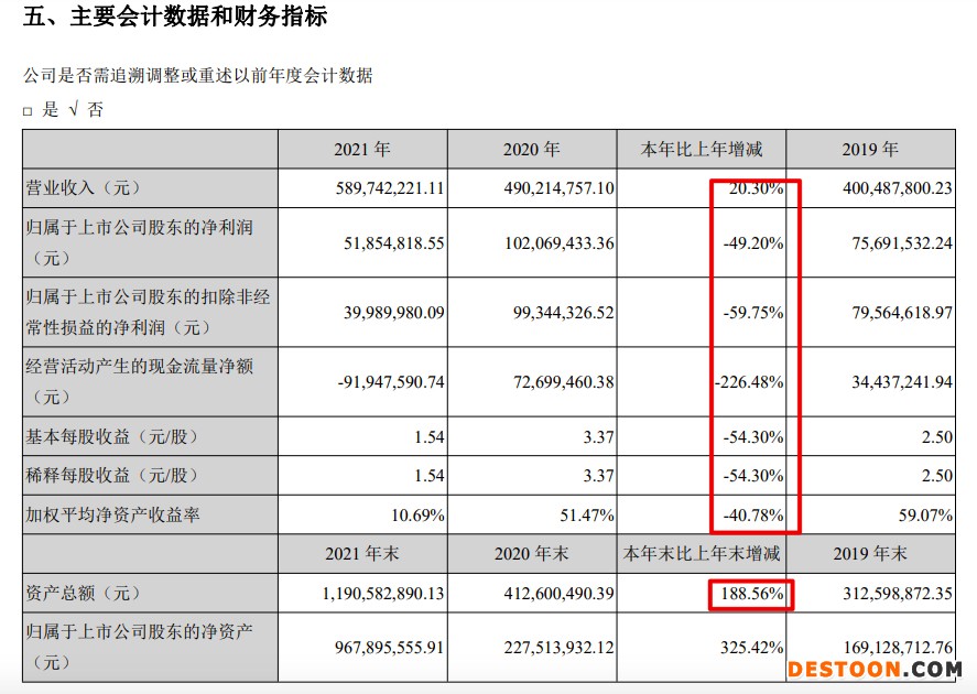 山水比德2021年营收增20.3%归母净利同比降49.2% 房企暴雷计提减值近6400万