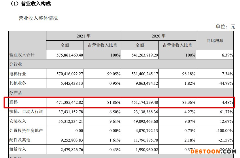 森赫股份2021年营收增6.4%毛利率跌至5年新低 应收账款较期初增超四成 森赫股份2021年营收增6.4%毛利率跌至5年新低 应收账款较期初增超四成