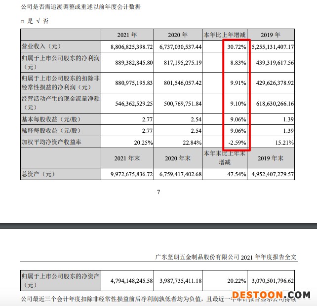坚朗五金2021年营收增30.7%毛利率降4.01个百分点 应收账款逐年攀升风险 坚朗五金2021年营收增30.7%毛利率降4.01个百分点 应收账款逐年攀升风险