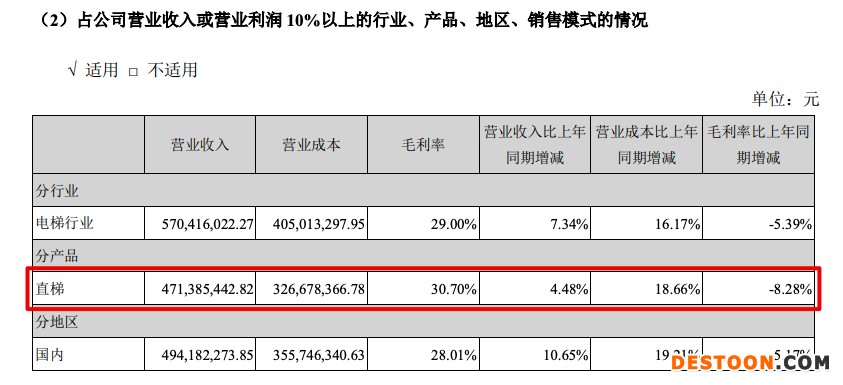 森赫股份2021年营收增6.4%毛利率跌至5年新低 应收账款较期初增超四成 森赫股份2021年营收增6.4%毛利率跌至5年新低 应收账款较期初增超四成