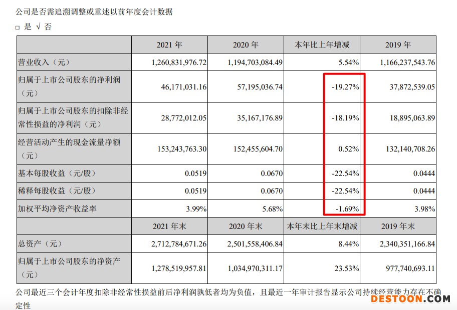 悦心健康2021年净利同比降19.3% 毛利率跌至5年新低