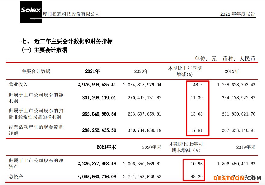 松霖科技2021年营收增46.3%毛利率同比降5.01个百分点 应收账款较期初大幅增加