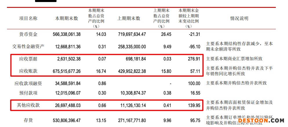 松霖科技2021年营收增46.3%毛利率同比降5.01个百分点 应收账款较期初大幅增加