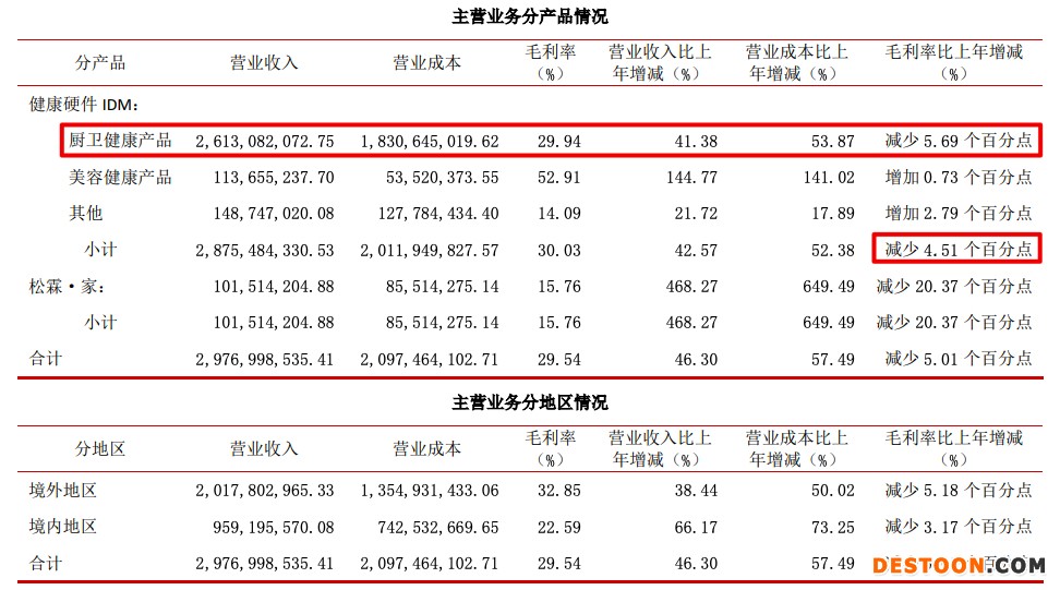 松霖科技2021年营收增46.3%毛利率同比降5.01个百分点 应收账款较期初大幅增加