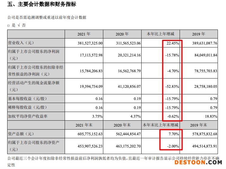 杰恩设计2021年增收不增利归母净利降15.8% 应收账款占同期营收近六成