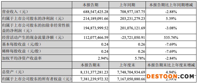 涪陵榨菜一季度营收下滑2.88%,应收账款大增18倍 涪陵榨菜一季度营收下滑2.88%,应收账款大增18倍