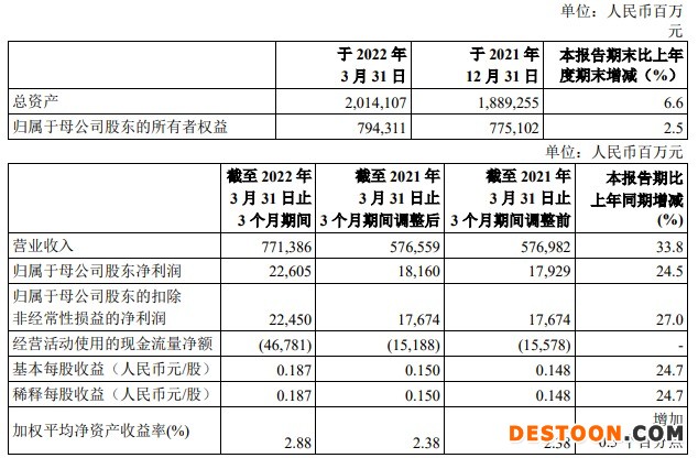 油价上涨带动业绩增长，中国石化一季度日赚2.51亿元