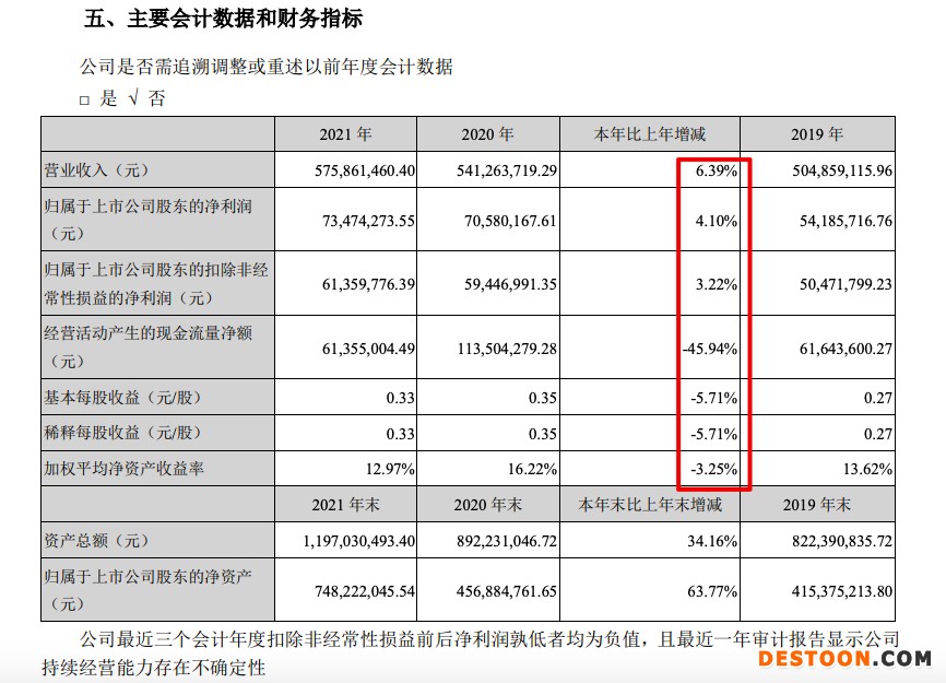 森赫股份2021年营收增6.4%毛利率跌至5年新低 应收账款较期初增超四成 森赫股份2021年营收增6.4%毛利率跌至5年新低 应收账款较期初增超四成